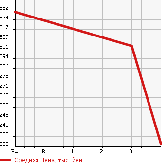 Аукционная статистика: График изменения цены TOYOTA Тойота  DYNA TRUCK Дюна Трак  1995 2800 LY211 в зависимости от аукционных оценок
