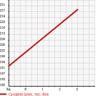 Аукционная статистика: График изменения цены TOYOTA Тойота  DYNA TRUCK Дюна Трак  1996 2800 LY211 W CAB в зависимости от аукционных оценок
