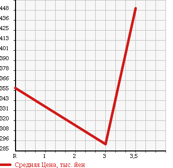 Аукционная статистика: График изменения цены TOYOTA Тойота  DYNA TRUCK Дюна Трак  2008 3000 KDY221 в зависимости от аукционных оценок