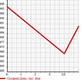Аукционная статистика: График изменения цены TOYOTA Тойота  DYNA TRUCK Дюна Трак  2012 3000 KDY221 в зависимости от аукционных оценок