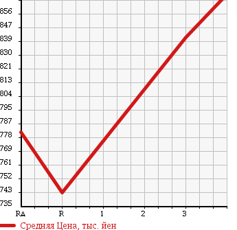 Аукционная статистика: График изменения цены TOYOTA Тойота  DYNA TRUCK Дюна Трак  2013 3000 KDY221 в зависимости от аукционных оценок