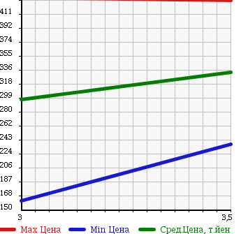 Аукционная статистика: График изменения цены TOYOTA Тойота  DYNA TRUCK Дюна Трак  2009 3000 KDY231 в зависимости от аукционных оценок