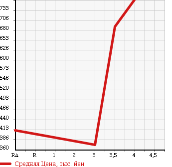 Аукционная статистика: График изменения цены TOYOTA Тойота  DYNA TRUCK Дюна Трак  2010 3000 KDY231 в зависимости от аукционных оценок