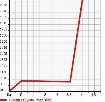 Аукционная статистика: График изменения цены TOYOTA Тойота  DYNA TRUCK Дюна Трак  2013 3000 KDY231 в зависимости от аукционных оценок