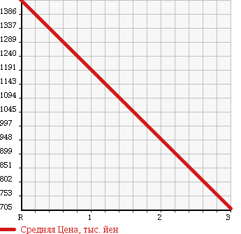 Аукционная статистика: График изменения цены TOYOTA Тойота  DYNA TRUCK Дюна Трак  2013 3000 KDY231 CHILLING REFRIGERATOR в зависимости от аукционных оценок