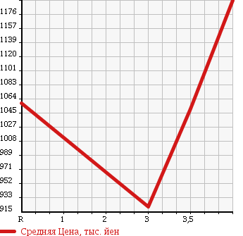 Аукционная статистика: График изменения цены TOYOTA Тойота  DYNA TRUCK Дюна Трак  2013 3000 KDY231 JUSTLOW в зависимости от аукционных оценок