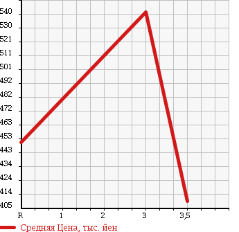 Аукционная статистика: График изменения цены TOYOTA Тойота  DYNA TRUCK Дюна Трак  2008 3000 KDY231 W CAB в зависимости от аукционных оценок