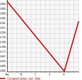Аукционная статистика: График изменения цены TOYOTA Тойота  DYNA TRUCK Дюна Трак  2013 3000 KDY231 W CAB в зависимости от аукционных оценок