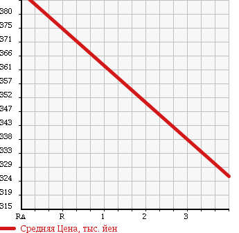 Аукционная статистика: График изменения цены TOYOTA Тойота  DYNA TRUCK Дюна Трак  2010 3000 KDY281 4WD в зависимости от аукционных оценок