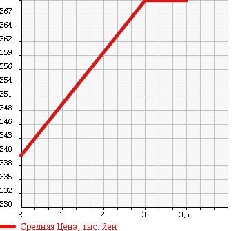 Аукционная статистика: График изменения цены TOYOTA Тойота  DYNA TRUCK Дюна Трак  2003 3000 LY230 в зависимости от аукционных оценок