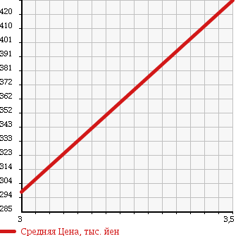 Аукционная статистика: График изменения цены TOYOTA Тойота  DYNA TRUCK Дюна Трак  2003 3000 LY230 W CAB в зависимости от аукционных оценок
