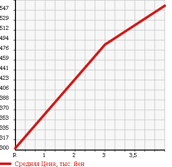 Аукционная статистика: График изменения цены TOYOTA Тойота  DYNA TRUCK Дюна Трак  2003 3000 LY280 4WD в зависимости от аукционных оценок