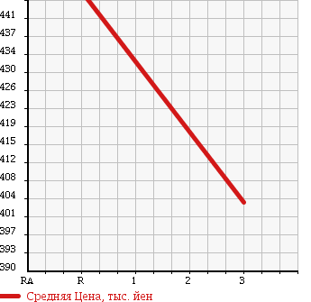 Аукционная статистика: График изменения цены TOYOTA Тойота  DYNA TRUCK Дюна Трак  1994 3700 BU66D DUMP в зависимости от аукционных оценок