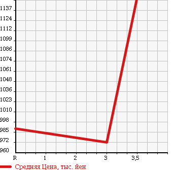 Аукционная статистика: График изменения цены TOYOTA Тойота  DYNA TRUCK Дюна Трак  2013 4000 XZC600 в зависимости от аукционных оценок