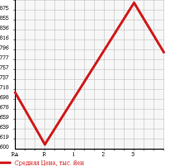 Аукционная статистика: График изменения цены TOYOTA Тойота  DYNA TRUCK Дюна Трак  2011 4000 XZC605 в зависимости от аукционных оценок