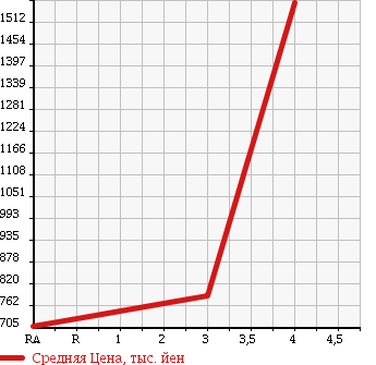 Аукционная статистика: График изменения цены TOYOTA Тойота  DYNA TRUCK Дюна Трак  2012 4000 XZC605 в зависимости от аукционных оценок
