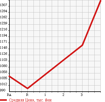 Аукционная статистика: График изменения цены TOYOTA Тойота  DYNA TRUCK Дюна Трак  2013 4000 XZC605 в зависимости от аукционных оценок