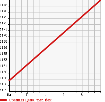 Аукционная статистика: График изменения цены TOYOTA Тойота  DYNA TRUCK Дюна Трак  2013 4000 XZC605 2.0 TON JUSTLOW в зависимости от аукционных оценок