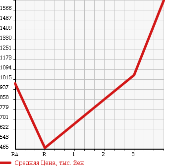 Аукционная статистика: График изменения цены TOYOTA Тойота  DYNA TRUCK Дюна Трак  2013 4000 XZC605 ALUMINUM VAN в зависимости от аукционных оценок