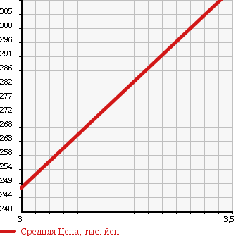 Аукционная статистика: График изменения цены TOYOTA Тойота  DYNA TRUCK Дюна Трак  2006 4000 XZU304 CHILLING REFRIGERATOR в зависимости от аукционных оценок