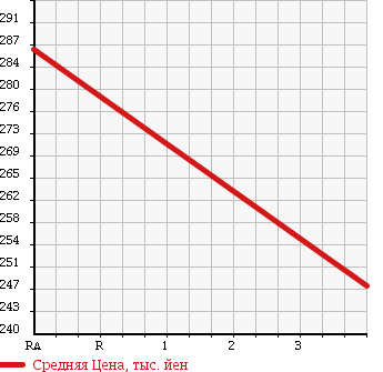 Аукционная статистика: График изменения цены TOYOTA Тойота  DYNA TRUCK Дюна Трак  2006 4000 XZU304 REFRIGERATOR в зависимости от аукционных оценок