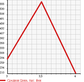 Аукционная статистика: График изменения цены TOYOTA Тойота  DYNA TRUCK Дюна Трак  2010 4000 XZU344 в зависимости от аукционных оценок