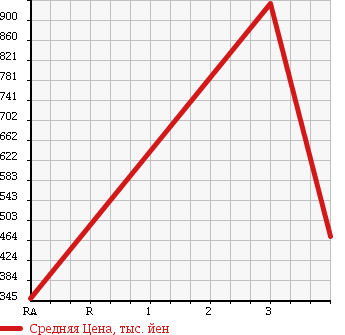 Аукционная статистика: График изменения цены TOYOTA Тойота  DYNA TRUCK Дюна Трак  2008 4000 XZU414 в зависимости от аукционных оценок
