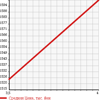 Аукционная статистика: График изменения цены TOYOTA Тойота  DYNA TRUCK Дюна Трак  2011 4000 XZU414 ALUMINUM VAN в зависимости от аукционных оценок