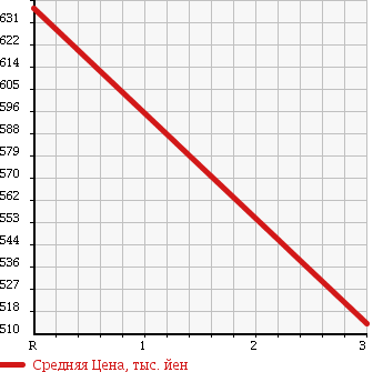 Аукционная статистика: График изменения цены TOYOTA Тойота  DYNA TRUCK Дюна Трак  2009 4000 XZU504 в зависимости от аукционных оценок