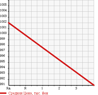 Аукционная статистика: График изменения цены TOYOTA Тойота  DYNA TRUCK Дюна Трак  2011 4000 XZU600 FULL-JUST-LOW в зависимости от аукционных оценок