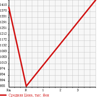 Аукционная статистика: График изменения цены TOYOTA Тойота  DYNA TRUCK Дюна Трак  2011 4000 XZU605 в зависимости от аукционных оценок