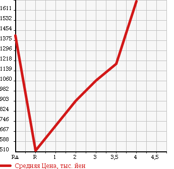 Аукционная статистика: График изменения цены TOYOTA Тойота  DYNA TRUCK Дюна Трак  2012 4000 XZU605 в зависимости от аукционных оценок