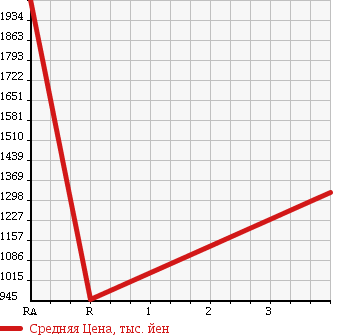 Аукционная статистика: График изменения цены TOYOTA Тойота  DYNA TRUCK Дюна Трак  2013 4000 XZU605 в зависимости от аукционных оценок