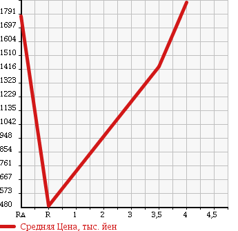 Аукционная статистика: График изменения цены TOYOTA Тойота  DYNA TRUCK Дюна Трак  2014 4000 XZU605 в зависимости от аукционных оценок