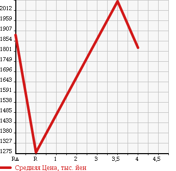 Аукционная статистика: График изменения цены TOYOTA Тойота  DYNA TRUCK Дюна Трак  2013 4000 XZU605 ALUMINUM VAN в зависимости от аукционных оценок