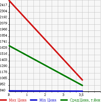 Аукционная статистика: График изменения цены TOYOTA Тойота  DYNA TRUCK Дюна Трак  2013 4000 XZU605 CHILLING REFRIGERATOR в зависимости от аукционных оценок