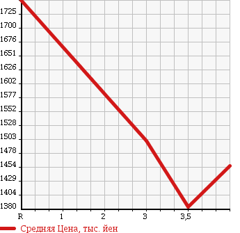 Аукционная статистика: График изменения цены TOYOTA Тойота  DYNA TRUCK Дюна Трак  2013 4000 XZU605 PANEL VAN в зависимости от аукционных оценок