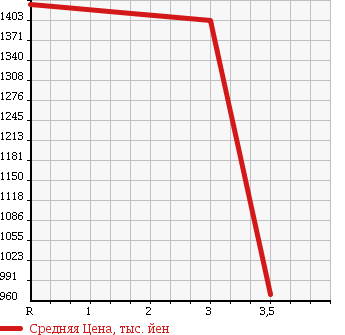 Аукционная статистика: График изменения цены TOYOTA Тойота  DYNA TRUCK Дюна Трак  2013 4000 XZU650 ALUMINUM VAN в зависимости от аукционных оценок
