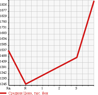 Аукционная статистика: График изменения цены TOYOTA Тойота  DYNA TRUCK Дюна Трак  2013 4000 XZU655 в зависимости от аукционных оценок