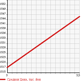 Аукционная статистика: График изменения цены TOYOTA Тойота  DYNA TRUCK Дюна Трак  2013 4000 XZU710 в зависимости от аукционных оценок