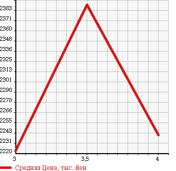 Аукционная статистика: График изменения цены TOYOTA Тойота  DYNA TRUCK Дюна Трак  2013 4000 XZU710 ALUMINUM VAN в зависимости от аукционных оценок