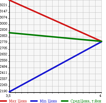 Аукционная статистика: График изменения цены TOYOTA Тойота  DYNA TRUCK Дюна Трак  2015 4000 XZU710 ALUMINUM VAN в зависимости от аукционных оценок