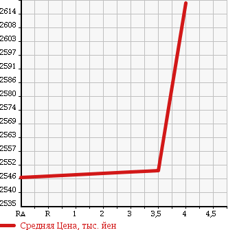 Аукционная статистика: График изменения цены TOYOTA Тойота  DYNA TRUCK Дюна Трак  2013 4000 XZU710 ALUMINUM VAN LONG в зависимости от аукционных оценок