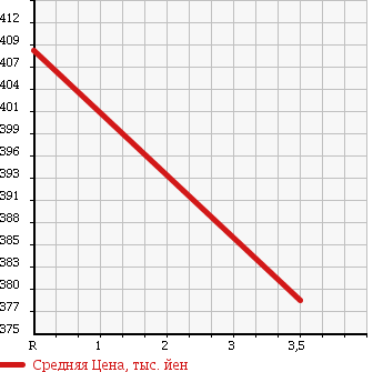 Аукционная статистика: График изменения цены TOYOTA Тойота  DYNA TRUCK Дюна Трак  1997 4100 BU107 в зависимости от аукционных оценок