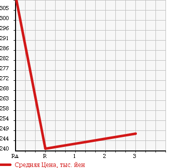 Аукционная статистика: График изменения цены TOYOTA Тойота  DYNA TRUCK Дюна Трак  1998 4100 BU107 в зависимости от аукционных оценок