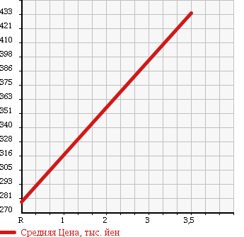 Аукционная статистика: График изменения цены TOYOTA Тойота  DYNA TRUCK Дюна Трак  1999 4600 XZU307 в зависимости от аукционных оценок