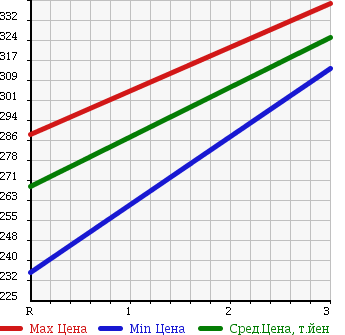 Аукционная статистика: График изменения цены TOYOTA Тойота  DYNA TRUCK Дюна Трак  2003 4600 XZU307 в зависимости от аукционных оценок