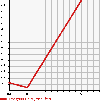 Аукционная статистика: График изменения цены TOYOTA Тойота  DYNA TRUCK Дюна Трак  2003 4600 XZU352D DUMP в зависимости от аукционных оценок