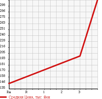 Аукционная статистика: График изменения цены TOYOTA Тойота  DYNA TRUCK Дюна Трак  1986 в зависимости от аукционных оценок