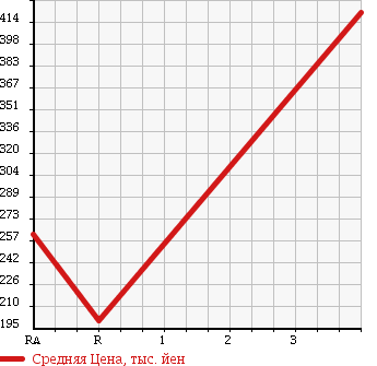 Аукционная статистика: График изменения цены TOYOTA Тойота  DYNA TRUCK Дюна Трак  1987 в зависимости от аукционных оценок